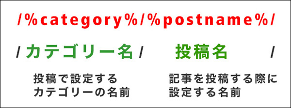 投稿時に設定するカテゴリー名と投稿時に 設定するスラッグ名をURLとします (▲クリックして拡大)