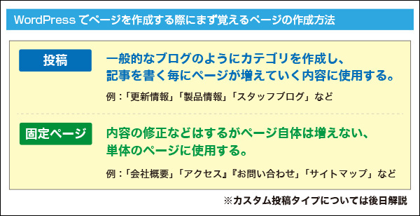 記事を作成する「投稿」と「固定ページ」 (▲クリックして拡大)