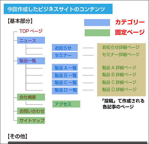 今回作成するサイトの「カテゴリー」と「固定ページ」 (▲クリックして拡大)