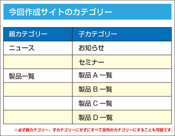 今回作成するサイトの「カテゴリー」一覧 (▲クリックして拡大)