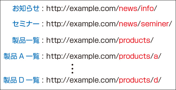 ビジネスサイトを作成する際のURLの例 (▲クリックして拡大)