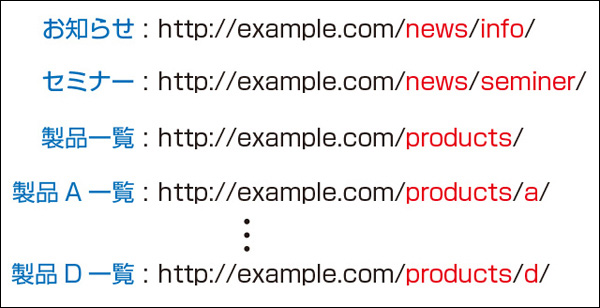 赤字の部分がカテゴリーで作成したものでスラッグ名に指定した名前がURLとなります (▲クリックして拡大)