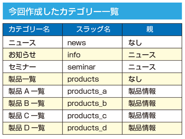 今回設定したカテゴリー、スラッグ名、親の一覧 (▲クリックして拡大)