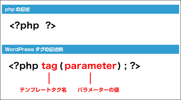 WordPressタグはphpの記述方法と同じです (▲クリックして拡大)