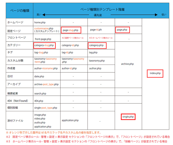 WordPressのテンプレートファイルと優先順位 (▲クリックして拡大)