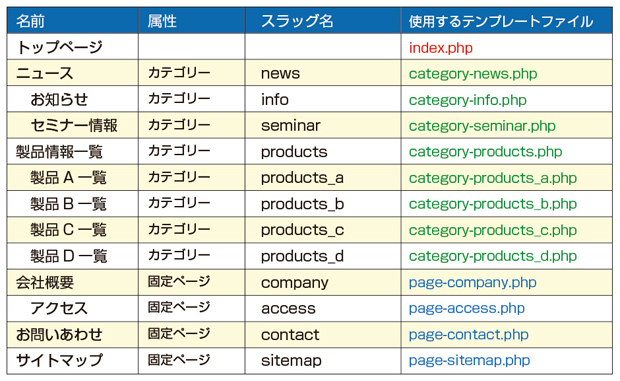テンプレートファイルの振り分けのみで各ページを個別にテンプレートを分けた例 (▲クリックして拡大)