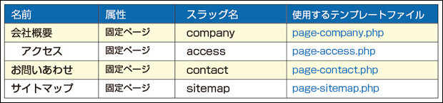 4つの固定ページで使用するテンプレートファイル (▲クリックして拡大)