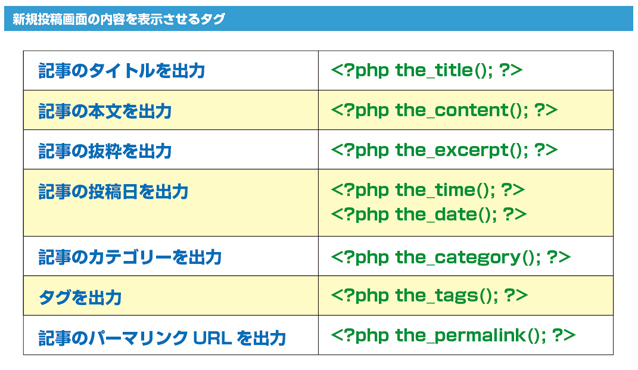 投稿画面の内容を出力させるWordPressタグ (▲クリックして拡大)