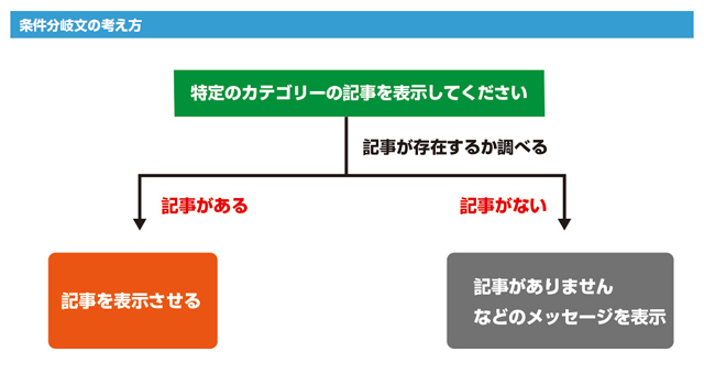 if-else文を使って記事がなかった場合の分岐を作成します (▲クリックして拡大)