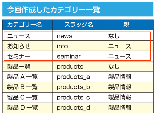 サンプルサイトのカテゴリー設定(▲クリックして拡大)