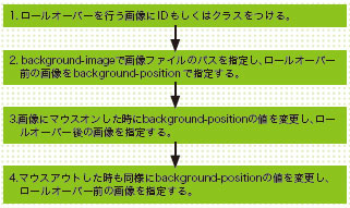 【3-1】CSSスプライト作成の手順。