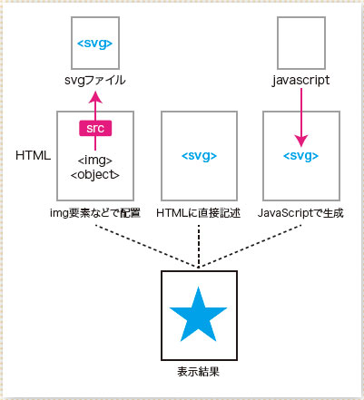 【1-1】SVGを表示するための主な3 つの方法。今回はもっとも簡単に利用できるインラインSVGを採用する。
