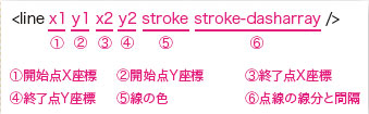 【4-3】今回使用したline要素の主な属性。