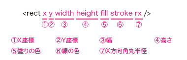 【6-3】今回使用したrect要素の主な属性。