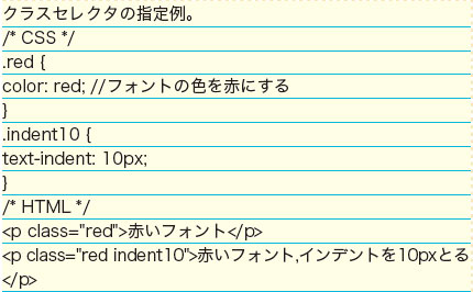 【02】クラスセレクタの指定例。