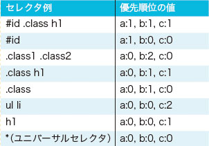 【06】優先順位は、上から下の順番になる。