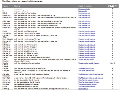 【14】W3Cサイトに掲載されているセレクタ一覧(http://www.w3.org/TR/css3-selectors/#selectors)。