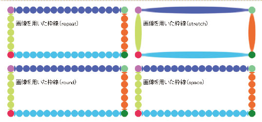 【5-1】リピート指定の種類（Chrome で表示した場合）。