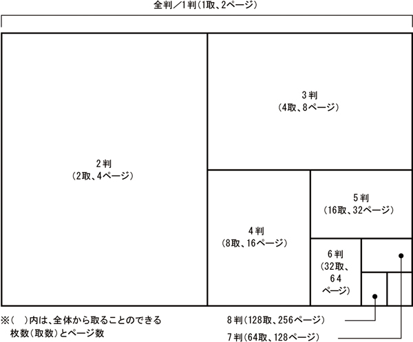 規格判の取り方と呼び方