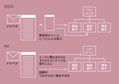 【6】LPNの考えに基づく導線設計の良い例と悪い例