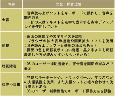 【1】障害者の閲覧・操作環境