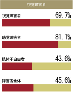 【2】総務省 情報通信政策研究所 調査研究報告書(平成15年)より　障がいのある方々のインターネット利用率(平成15年)