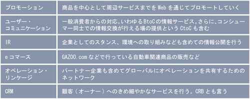 トヨタ自動車がWebに与える6つの役割