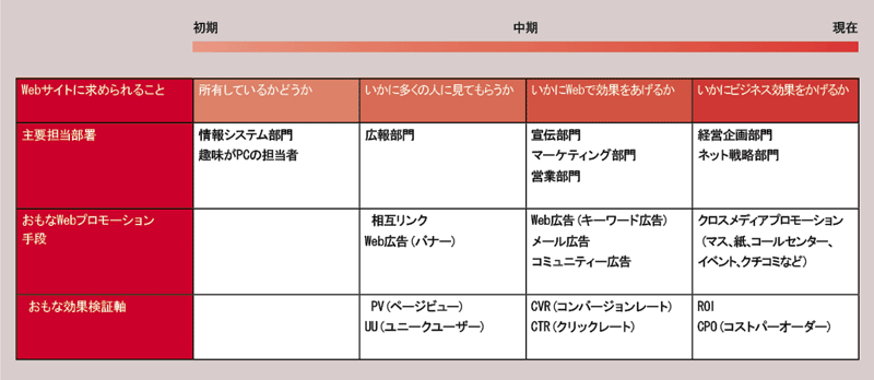 【1】Webプロモーションの大まかな変遷
