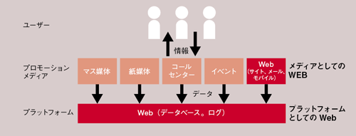 【2】メディアとプラットフォーム