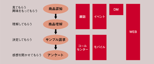 【3】クロスプロモーションのメディア選定例。ビジネスゴールは「化粧品のサンプル送付5000件と、知名度アップ」。ターゲットは「30～50代女性」。予算は「8000万円」