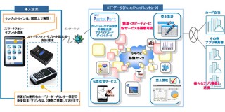 NTTデータ、スマホ・タブレット端末に対応したクレジット決済サービス