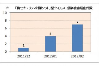 偽の警告画面を表示するウイルスに注意－IPAが呼びかけ
