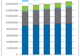 Verisign、ドメイン名に関する調査レポートを発表－登録ドメイン数が2億2500万件を突破