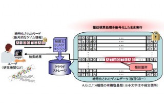 日立、クラウド上のデータを暗号化したまま検索できる技術を発表