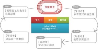 Yahooが“市場最安値”の安否確認サービスを2012年6月から提供