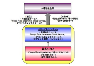 オリックス・レンテックと日本アバイア、メールや電話などのコラボレーションサービスを提供