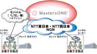 NTTPC、高速VPNサービス「セキュア・インターネットVPN-High Speed」の提供を発表
