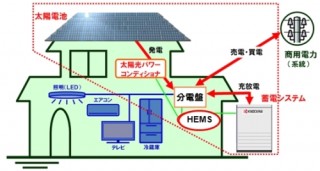 京セラ、太陽光発電と蓄電で家庭内エネルギーを「見える化」