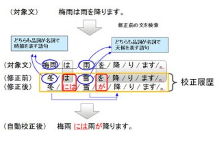 富士通研、人が行った校正をシステムが学習して校正能力を自動的に向上させる技術を開発