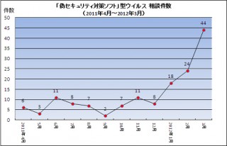IPAが「偽セキュリティソフトの被害が増加」と発表、注意を呼びかけ