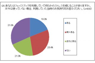 ジャストシステム、Facebookに関する調査結果を発表－利用者の約7割がストレスを経験