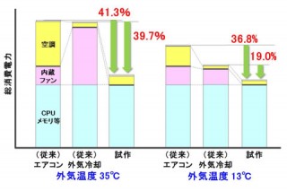富士通研、コンテナデータセンター向け省電力システム制御技術を開発——最大40％削減も