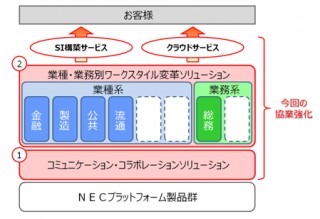 NECとマイクロソフト、大企業向けクラウド事業での戦略協業を拡大