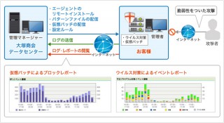 大塚商会、中小企業向けASP「サーバプロテクションサービス」を提供開始