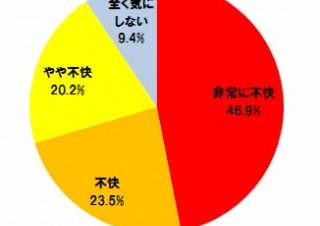 友人・知人によるFacebookへの勝手な個人情報公開に約9割が不満―トレンドマイクロ調べ