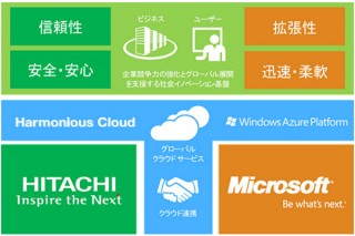 日立とマイクロソフト、クラウドソリューションのグローバル対応で提携