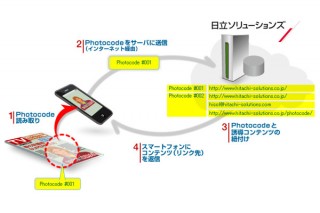 日立ソリューションズ、電子透かし技術で写真に2次元コードを埋め込む「活文　Photocode」