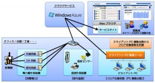 富士ソフトと日本マイクロソフト、クラウドソリューション「FSGreen EMS」の提供開始——環境情報を“見える化