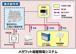 住友電工、横浜製作所でメガワット級蓄発電システムの実証実験