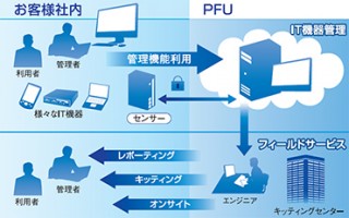 PFU、オフィスIT機器を一括管理するサービス「iNetSec Smart LCM」の提供を開始